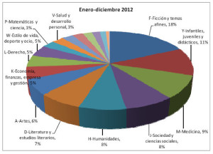 Tí­tulos editados en España en 2012 por materias.